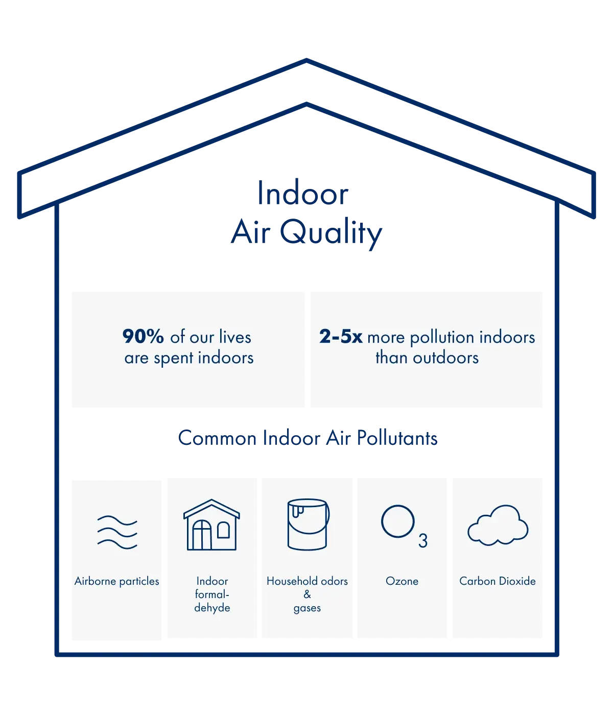 graphic indoor air quality with icons